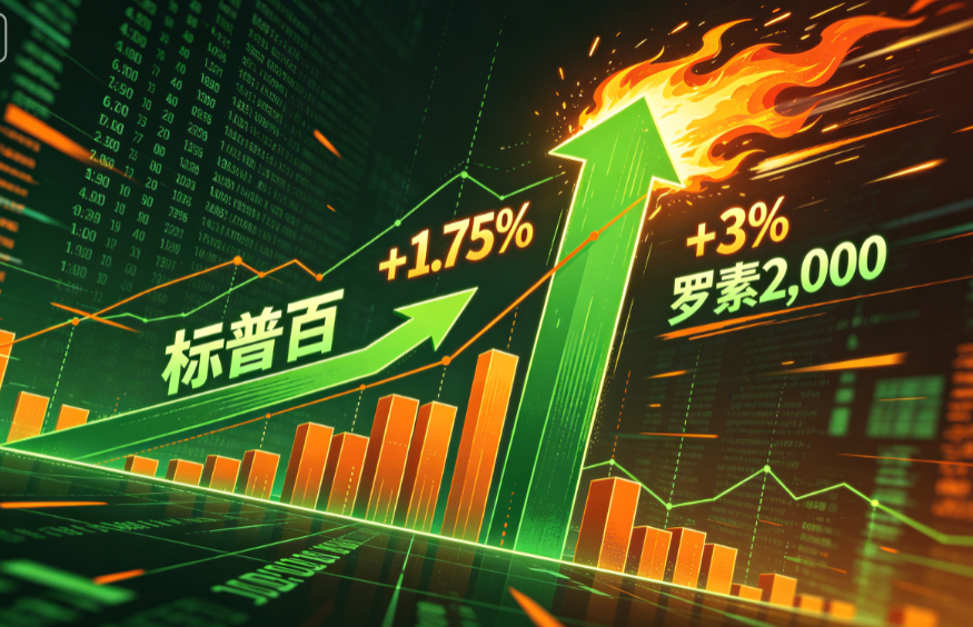 ภาพแสดงกราฟดัชนี S&P 500 ปรับตัวเพิ่มขึ้น 1.75%