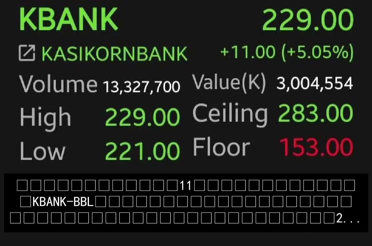 หุ้นแบงก์ไทย 11 แห่งพุ่งยกแผง KBANK-BBL นำกลุ่ม รับแรงหนุนดอกเบี้ยขาขึ้นและงบประมาณ 2570