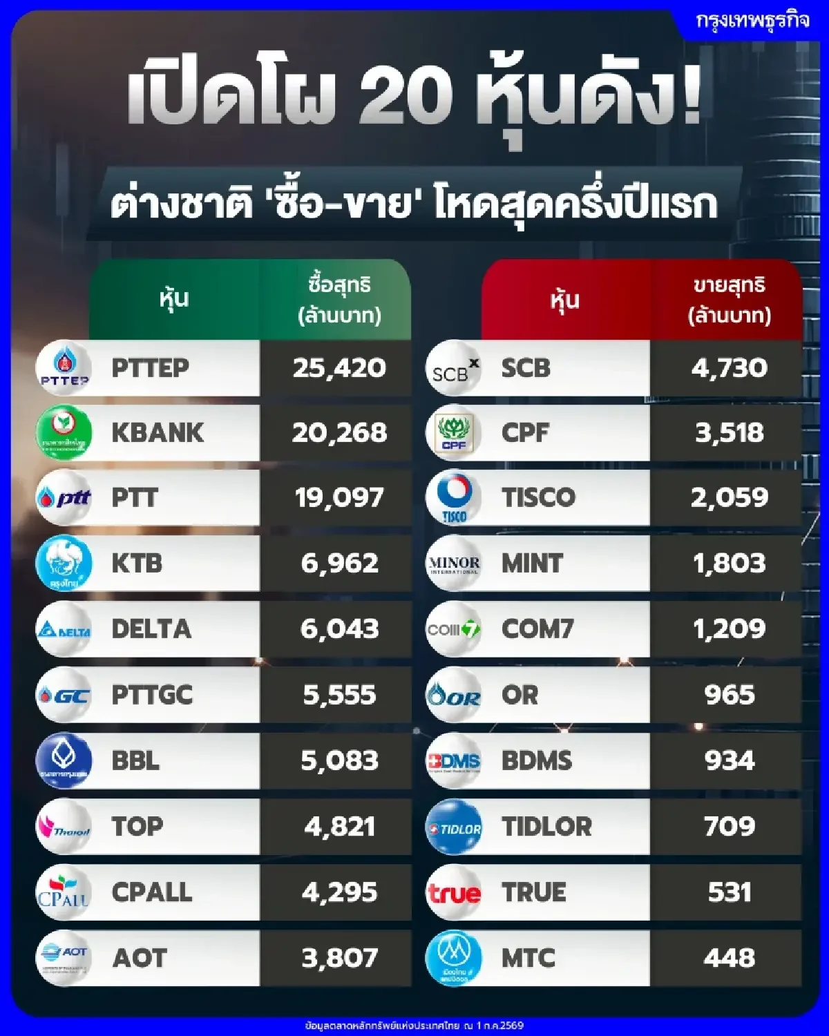 ต่างชาติพลิกซื้อหุ้นไทยรอบ 3 ปี อัดเงิน 2.7 หมื่นล้าน โบรกเกอร์ชี้กำไร บจ.แกร่ง หนุน Flow ไหลต่อครึ่งปีหลัง