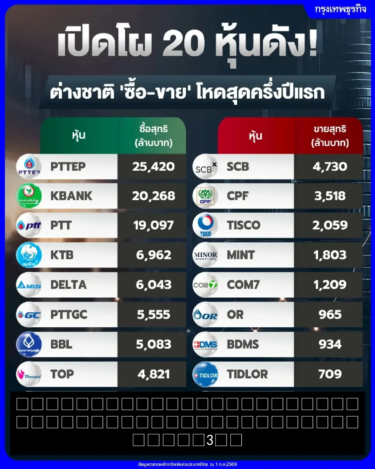 แนวโน้มเงินทุนต่างชาติไหลเข้าไทย หุ้นบลูชิปกำไรหนุน 3 ปี