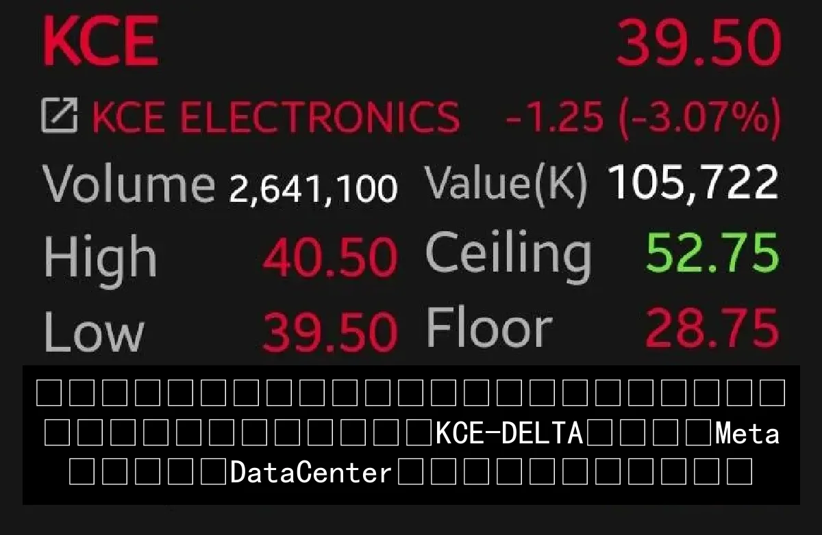 หุ้นชิ้นส่วนอิเล็กทรอนิกส์ไทยปรับลง KCE-DELTA หลัง Meta หวั่น Data Center เกินดีมานด์