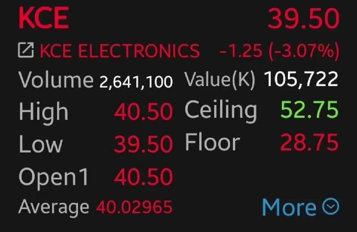 หุ้นชิ้นส่วนร่วง KCE-DELTA ดิ่งนำ 3.07% หลัง Meta จุดชนวนหวั่น Data Center ลง投资เกินดีมานด์