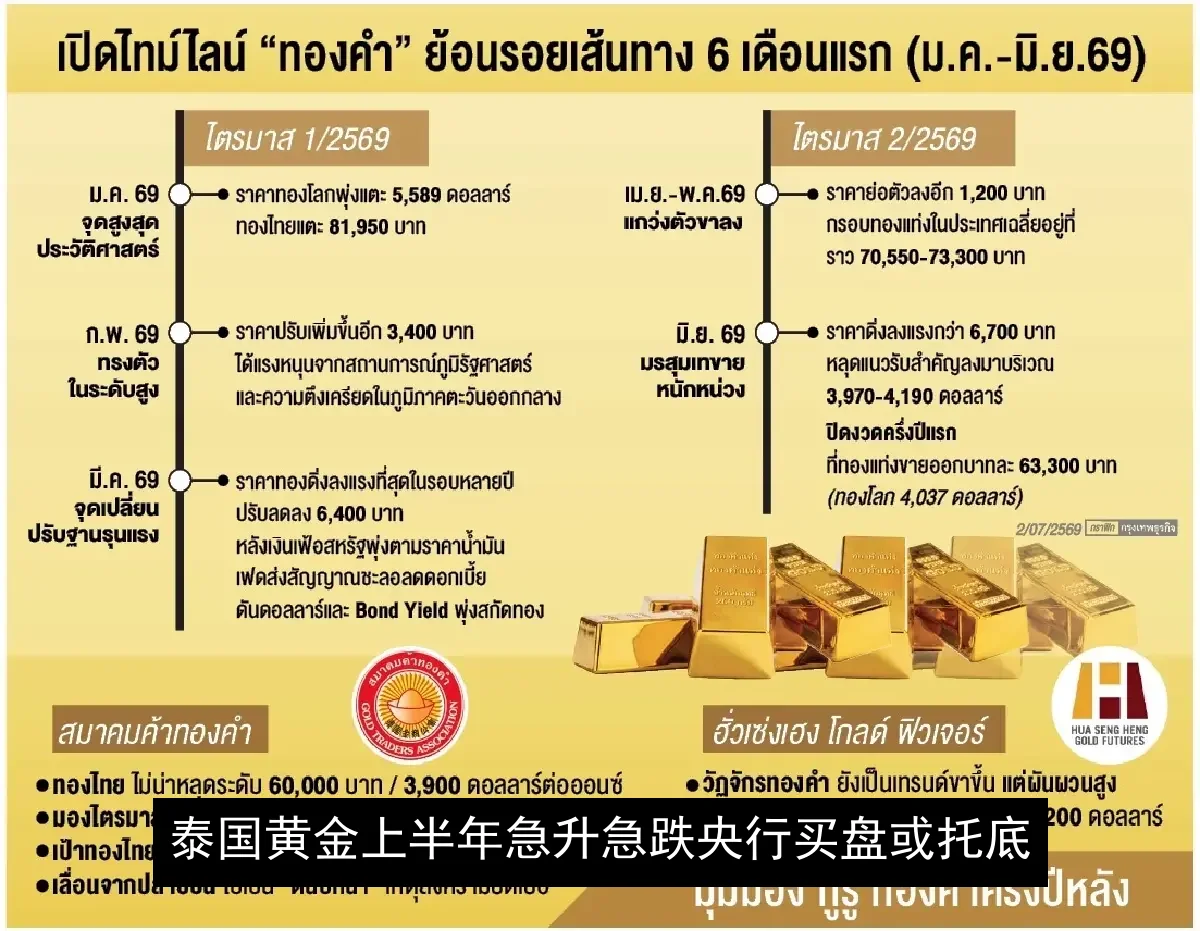泰国黄金上半年急升急跌 央行买盘或托底